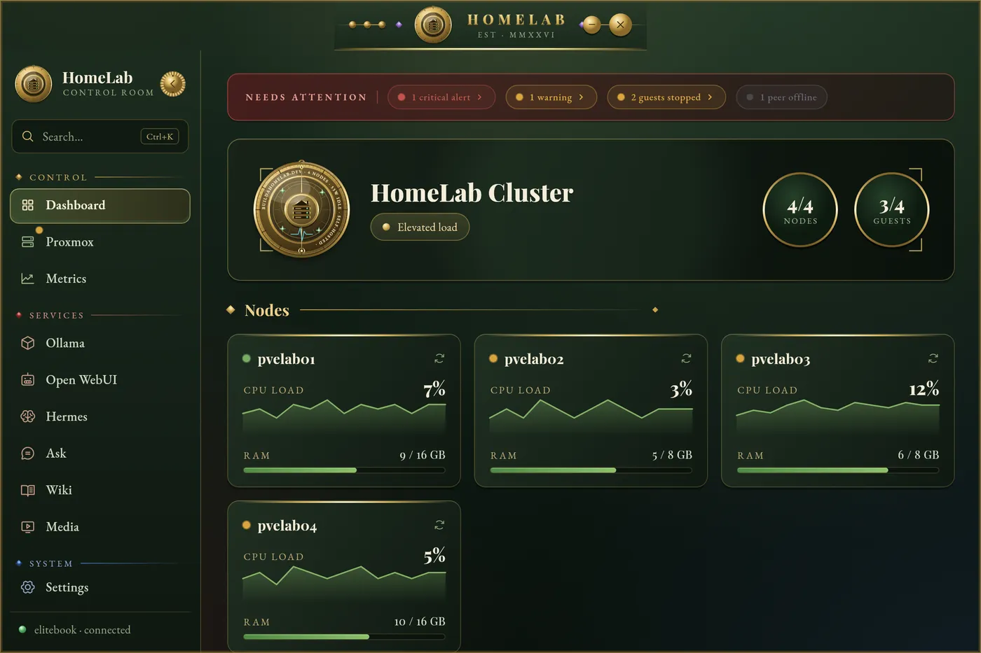 The HomeLab app dashboard: a dark brass-styled control room with a navigation rail on the left, a cluster health header showing 4/4 nodes online, and per-node cards with CPU load sparklines and RAM meters