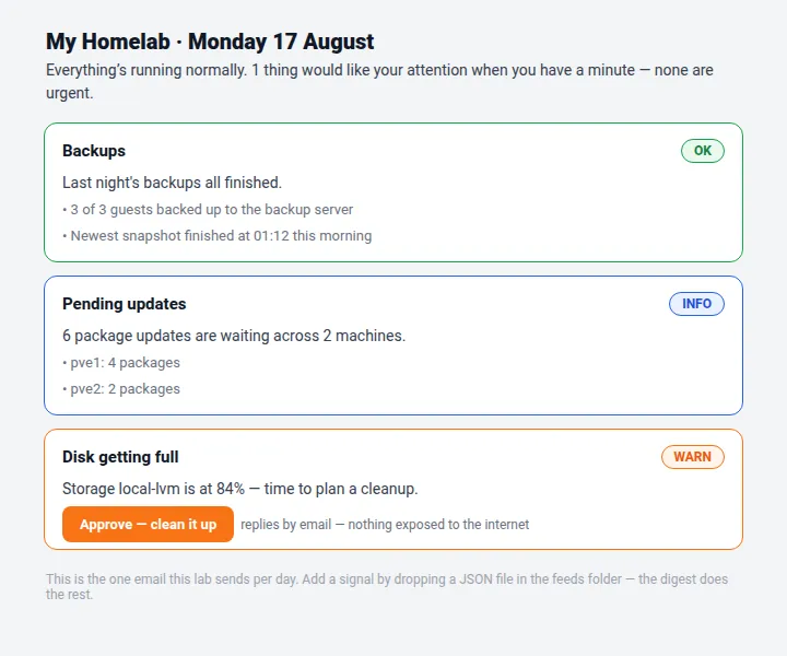 The daily digest email: a verdict line saying everything is running normally, then green, blue, and orange status cards, with an orange Approve button on the disk warning