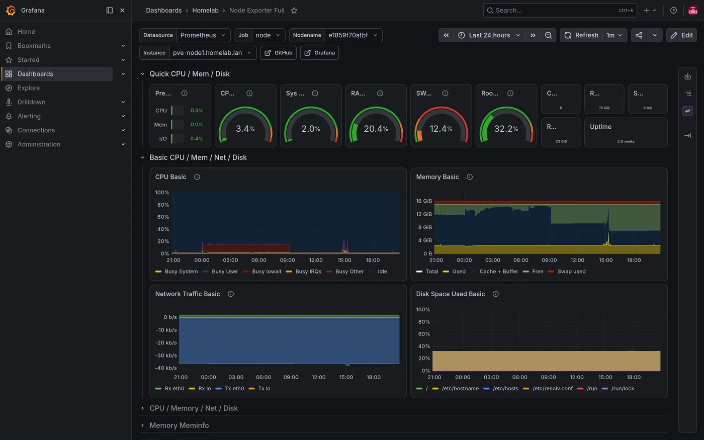 Grafana Node Exporter Full dashboard with CPU, RAM, and swap gauges and 24-hour CPU, memory, network, and disk history graphs