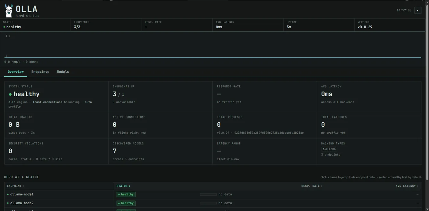 The Olla dashboard 'herd status' overview: status healthy, 3 of 3 endpoints up, olla engine with least-connections balancing, 7 models discovered across 3 ollama backends, and a herd-at-a-glance table listing ollama-node1, ollama-node2, and ollama-node3 all healthy.