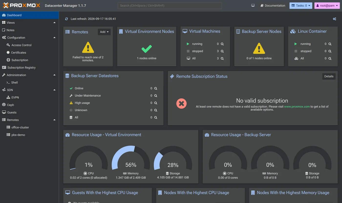 The Proxmox Datacenter Manager dashboard showing aggregated status: one Virtual Environment node online, virtual machines and containers counts, a Backup Server tile, and resource-usage gauges for CPU, memory, and storage across the connected remotes.