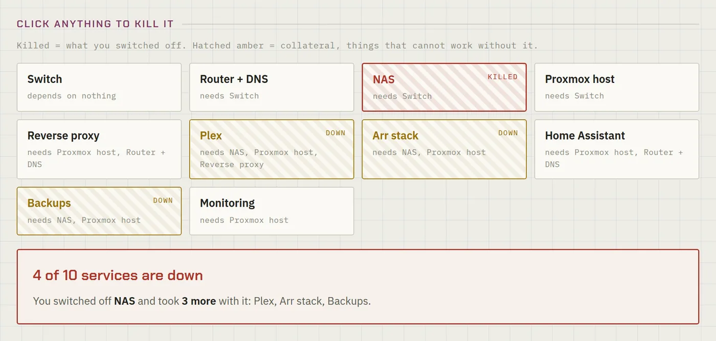 The blast radius mapper with the NAS switched off. Dependent services are hatched amber and marked DOWN, with a verdict panel summarising how many services are affected.