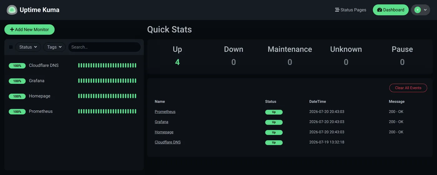 Uptime Kuma dashboard showing four monitors — Cloudflare DNS, Grafana, Homepage, and Prometheus — all at 100% with solid green heartbeat bars and quick stats reading 4 up, 0 down